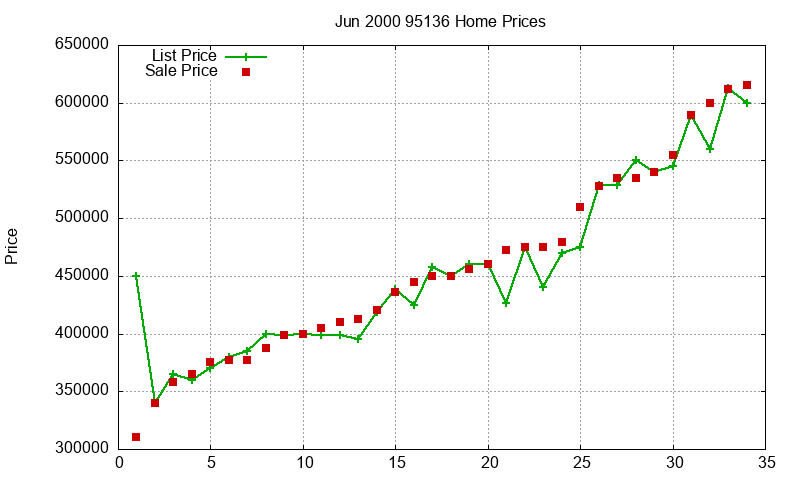 95136 Homes Just Sold 2000-06