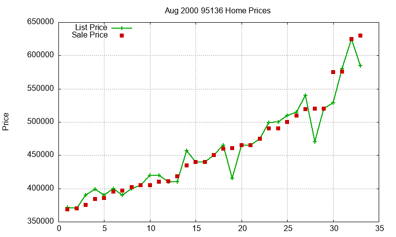 95136 Homes Just Sold 2000-08