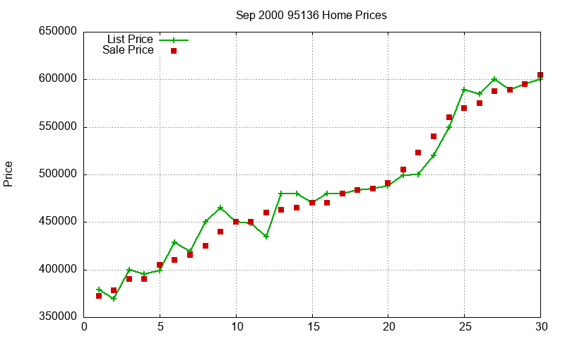95136 Homes Just Sold 2000-09