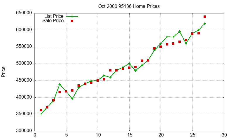 95136 Homes Just Sold 2000-10