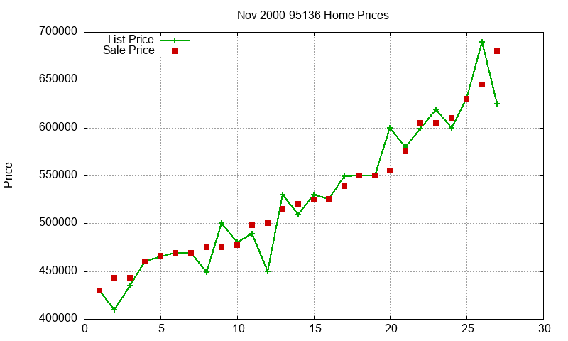 95136 Homes Just Sold 2000-11