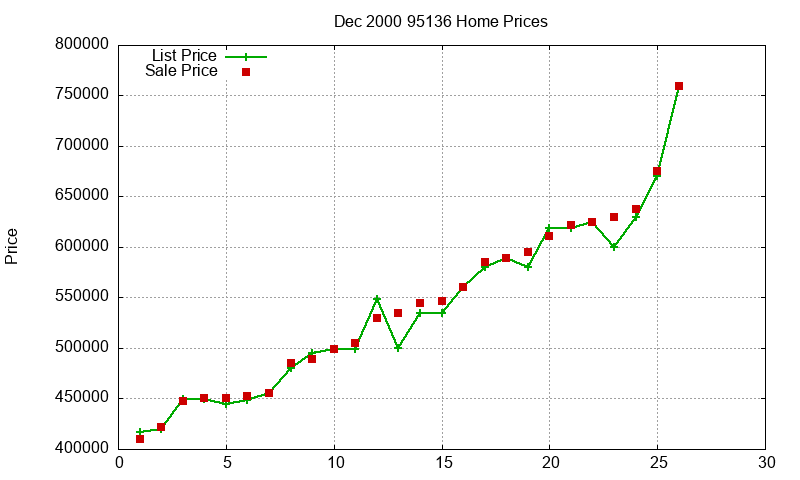 95136 Homes Just Sold 2000-12