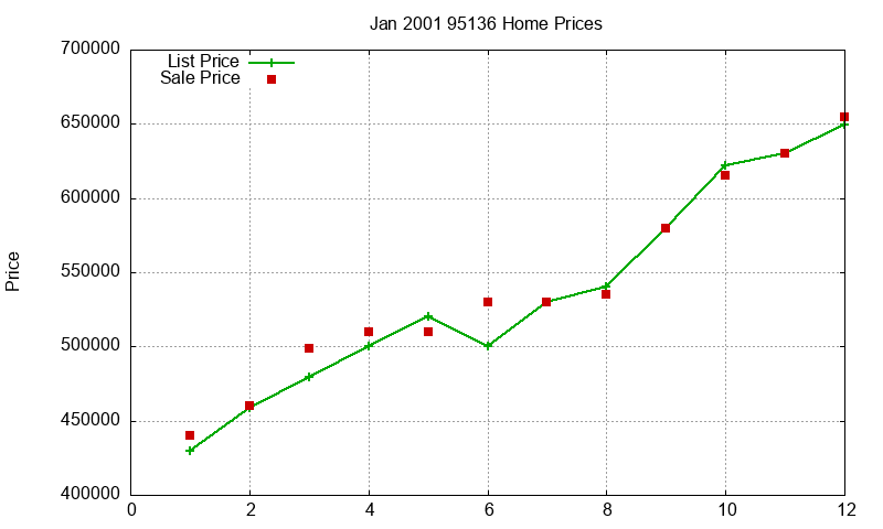 95136 Homes Just Sold 2001-01