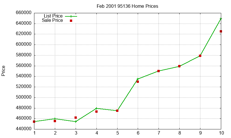 95136 Homes Just Sold 2001-02 95136 Homes Just Sold 2001-02