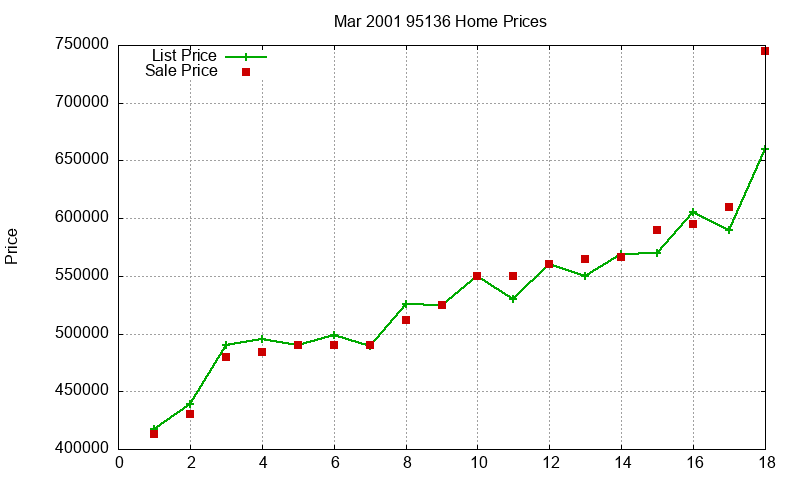 95136 Homes Just Sold 2001-03