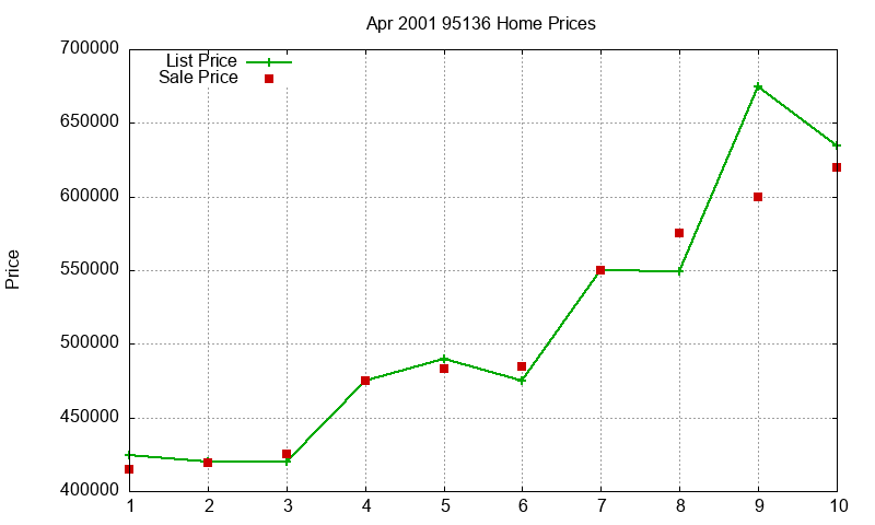 95136 Homes Just Sold 2001-04