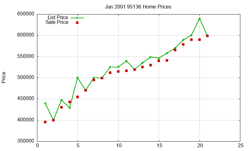 95136 Homes Just Sold 2001-06