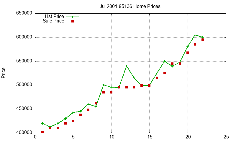 95136 Homes Just Sold 2001-07