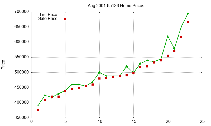 95136 Homes Just Sold 2001-08