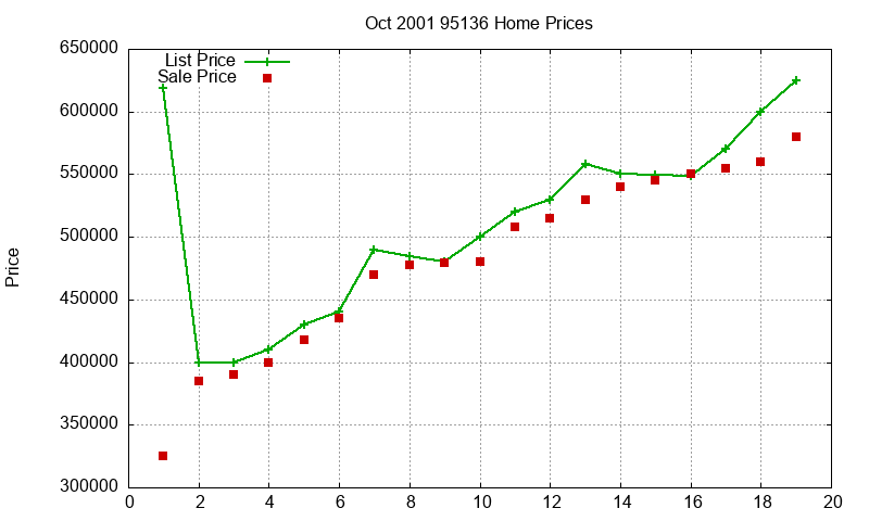 95136 Homes Just Sold 2001-10
