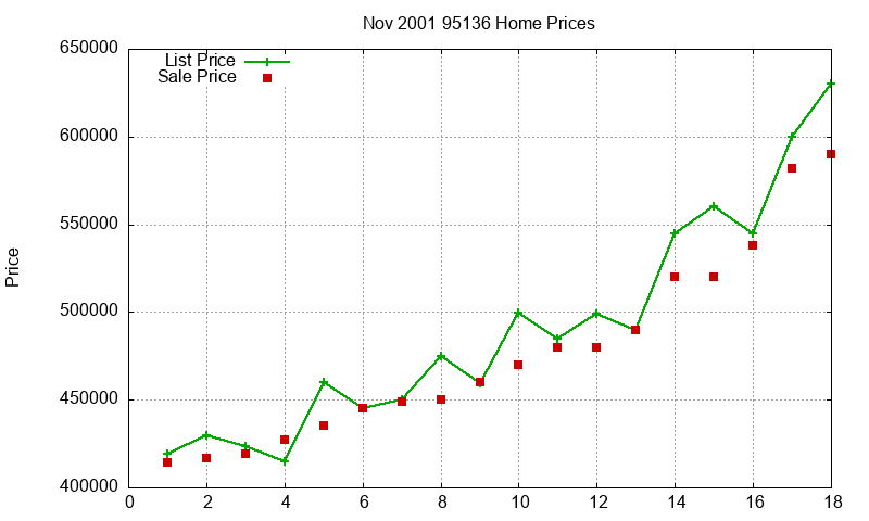 95136 Homes Just Sold 2001-11