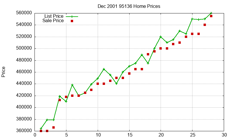 95136 Homes Just Sold 2001-12