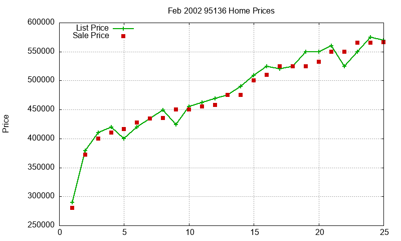 95136 Homes Just Sold 2002-02