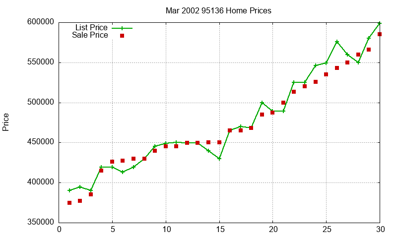 95136 Homes Just Sold 2002-03
