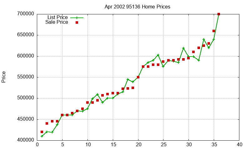 95136 Homes Just Sold 2002-04