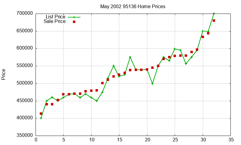 95136 Homes Just Sold 2002-05