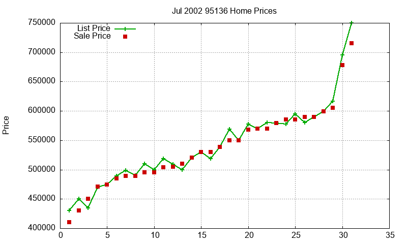 95136 Homes Just Sold 2002-07