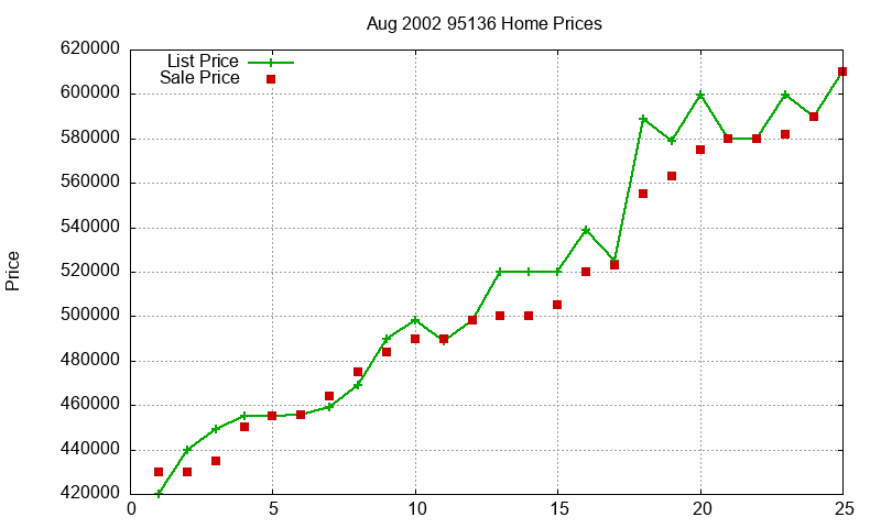 95136 Homes Just Sold 2002-08