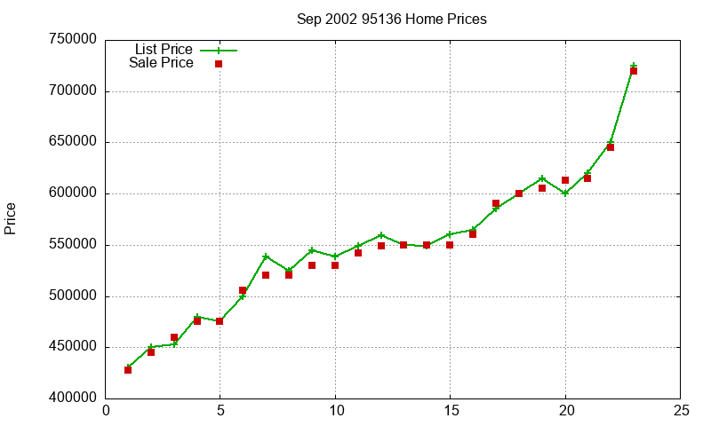 95136 Homes Just Sold 2002-09