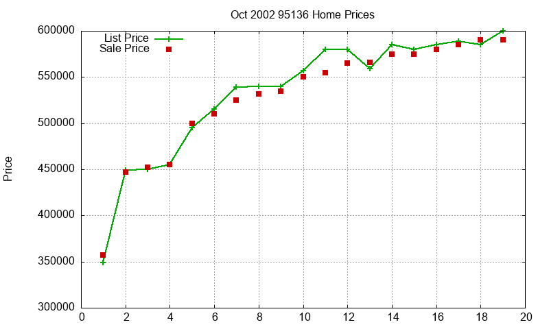 95136 Homes Just Sold 2002-10