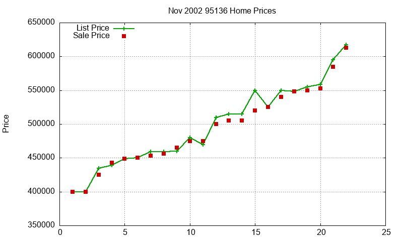 95136 Homes Just Sold 2002-11