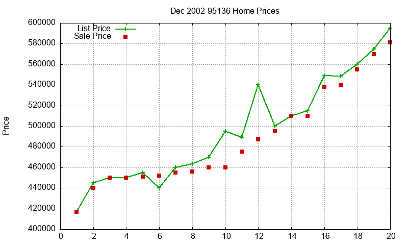 95136 Homes Just Sold 2002-12