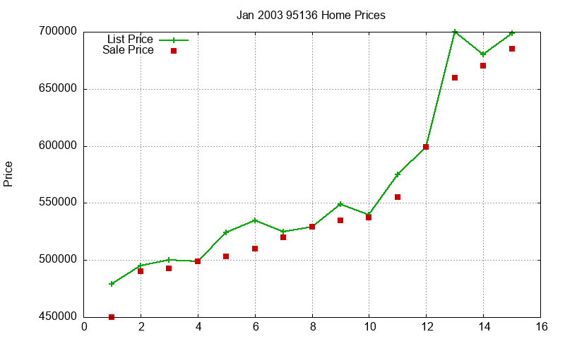 95136 Homes Just Sold 2003-01