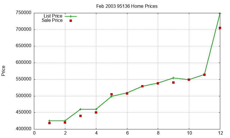 95136 Homes Just Sold 2003-02 95136 Homes Just Sold 2003-02