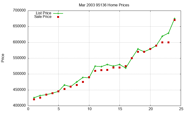 95136 Homes Just Sold 2003-03