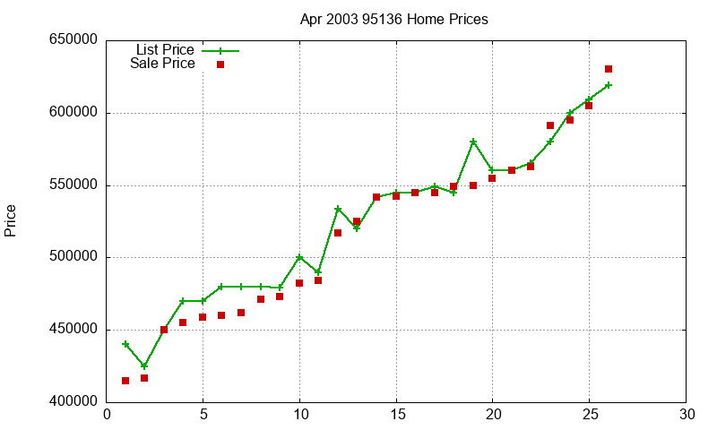 95136 Homes Just Sold 2003-04