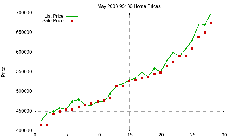 95136 Homes Just Sold 2003-05