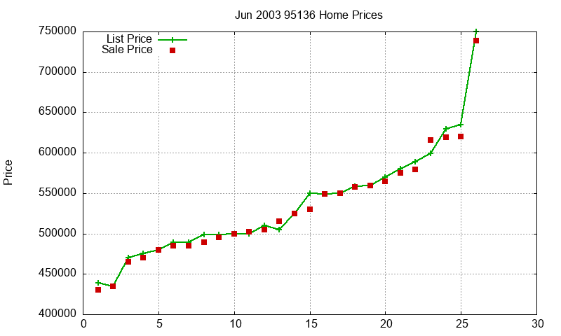 95136 Homes Just Sold 2003-06