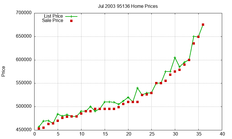 95136 Homes Just Sold 2003-07