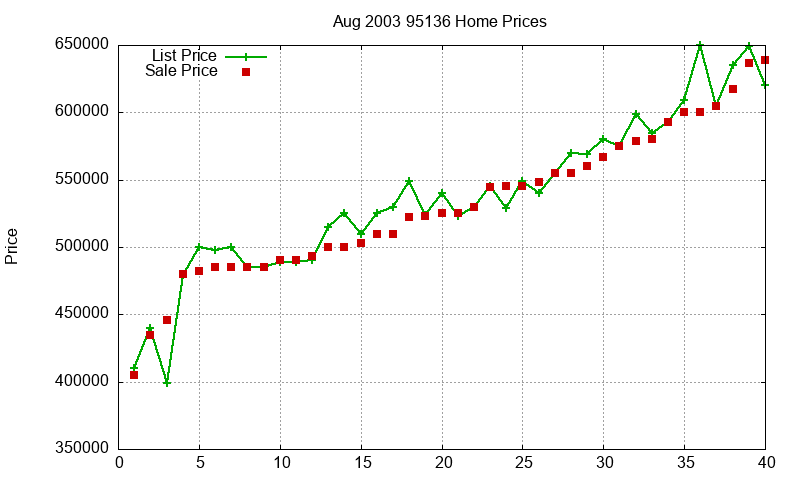 95136 Homes Just Sold 2003-08