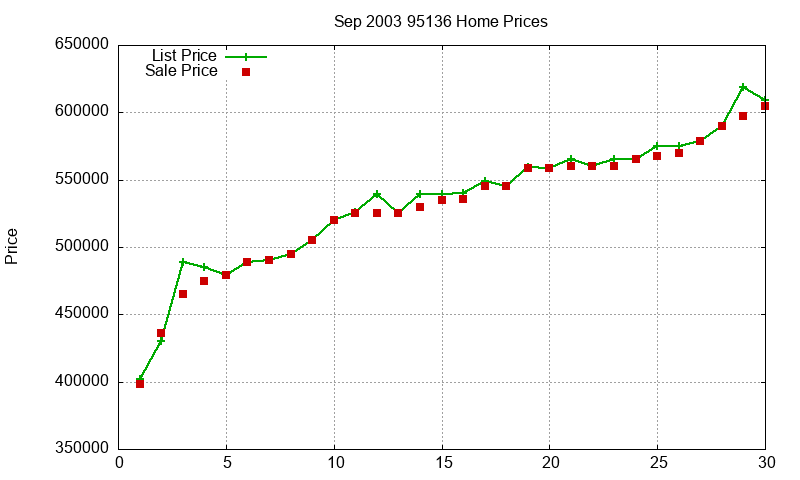 95136 Homes Just Sold 2003-09 95136 Homes Just Sold 2003-09