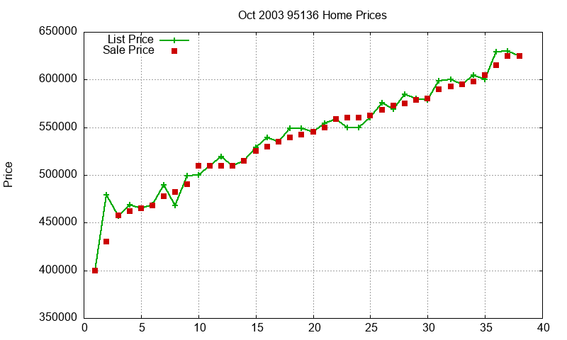 95136 Homes Just Sold 2003-10