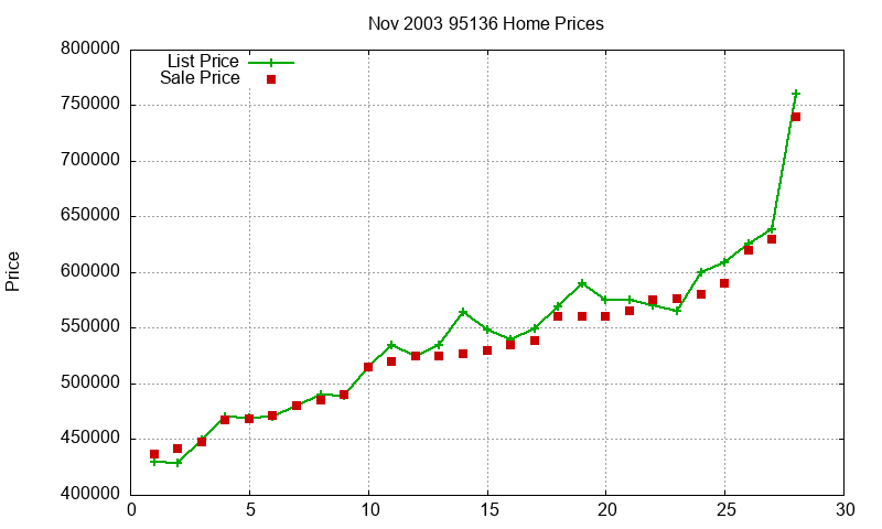 95136 Homes Just Sold 2003-11