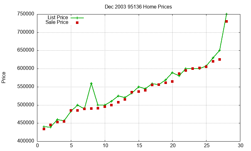 95136 Homes Just Sold 2003-12