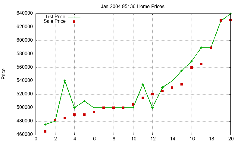 95136 Homes Just Sold 2004-01