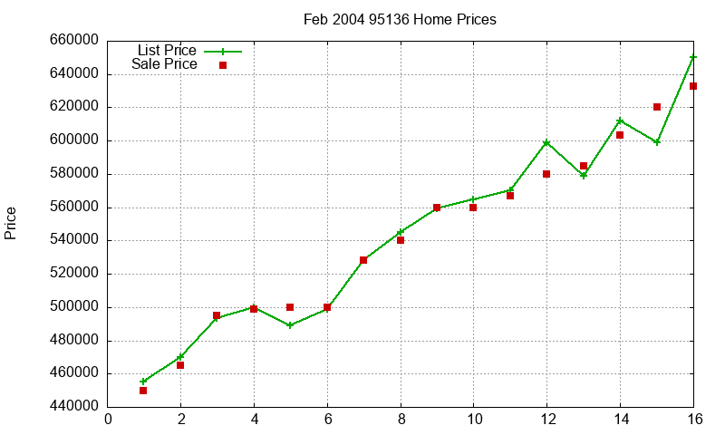 95136 Homes Just Sold 2004-02