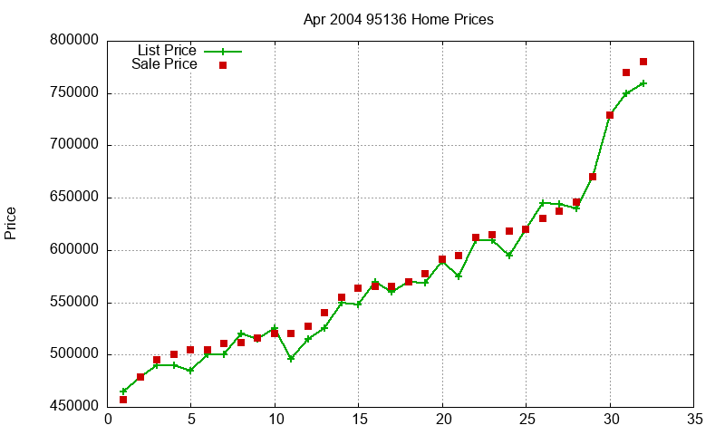 95136 Homes Just Sold 2004-04