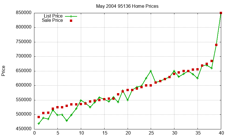 95136 Homes Just Sold 2004-05