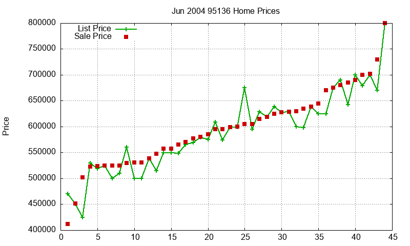 95136 Homes Just Sold 2004-06