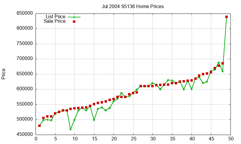 95136 Homes Just Sold 2004-07