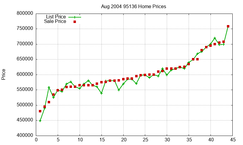 95136 Homes Just Sold 2004-08