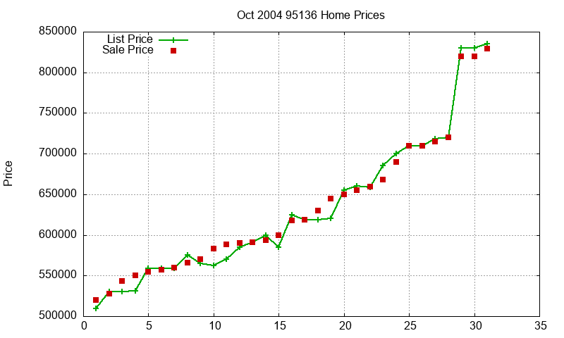95136 Homes Just Sold 2004-10