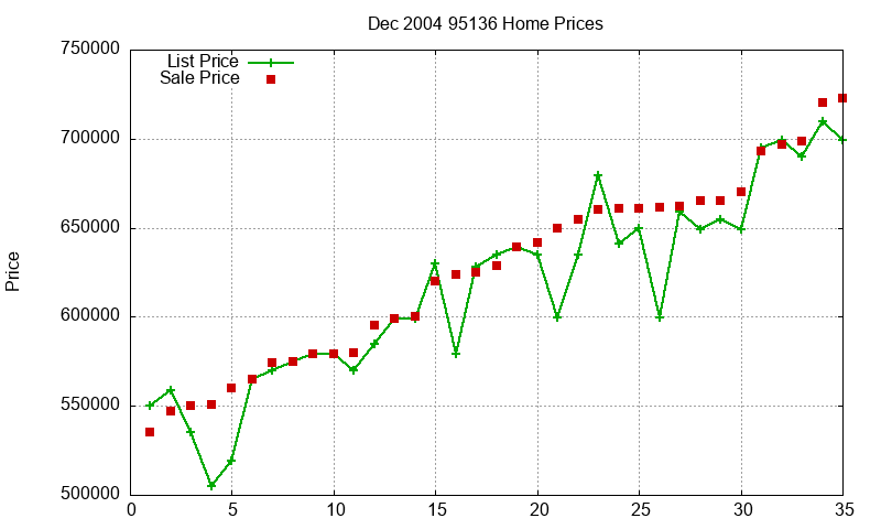 95136 Homes Just Sold 2004-12