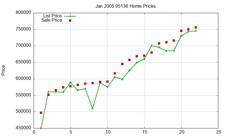 95136 Homes Just Sold 2005-01