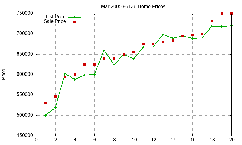 95136 Homes Just Sold 2005-03