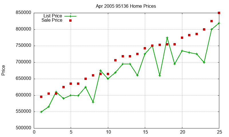 95136 Homes Just Sold 2005-04 95136 Homes Just Sold 2005-04